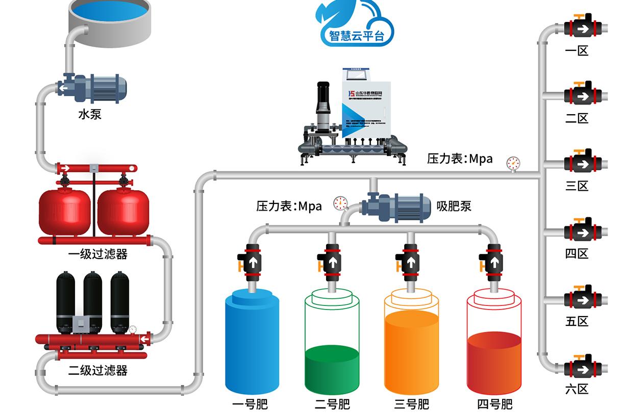 智慧農(nóng)業(yè)|什么是農(nóng)業(yè)水肥一體化？水肥一體化優(yōu)點有哪些