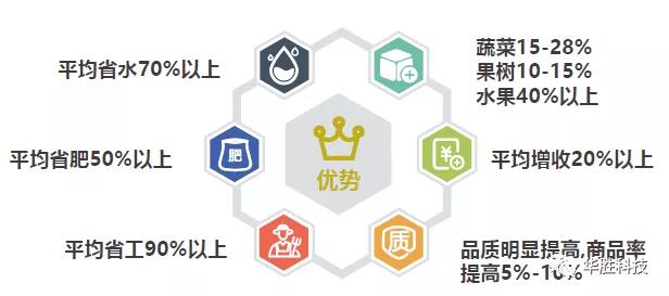 水肥一體化智能灌溉和傳統(tǒng)灌溉方式相比有什么好處？